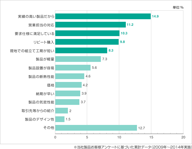 実績の高い製品だから/営業担当の対応/要望する仕様の製品実現性が高い/リピート購入/製品設置工期が短い